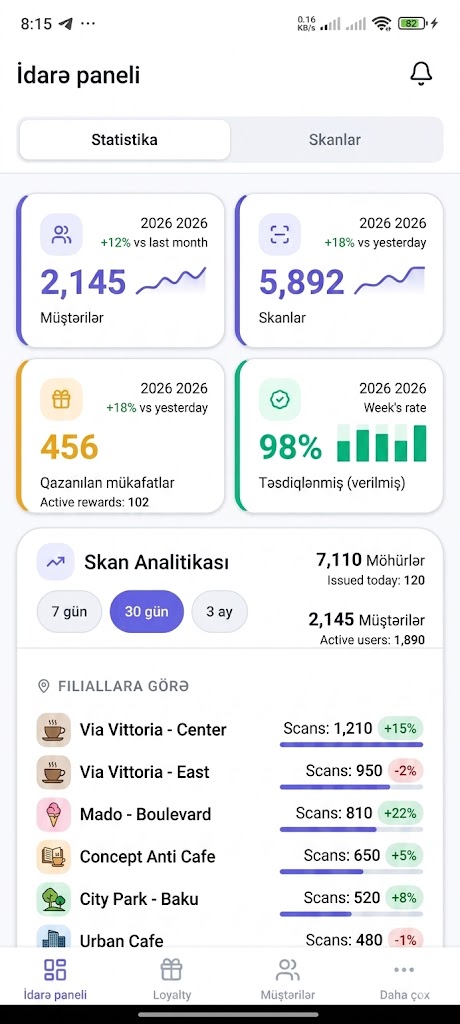 KefEləBoss dashboard — müştəri, skan və mükafat statistikası